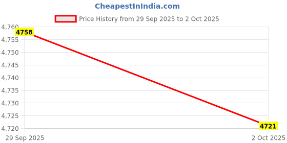 amazon.in TRENDYNEST® Desktop 2.4G Wireless Keyboard & Mouse Combo Retro Round Key Black | Keyboards Mice & Pointers | Keyboard & Mouse Bundles Price History Graph from 29 Sep 2025 to 2 Oct 2025