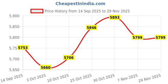 amazon.in TRENDYNEST® Donut Maker Machine Snack 750W Waffle Machine for Home Bakery Commercial Use | Home & Garden | Kitchen, Dining & Bar | Small Kitchen Appliances | Waffle Makers Price History Graph from 14 Sep 2025 to 29 Nov 2025