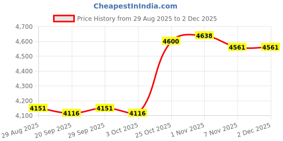 amazon.in TRENDYNEST® Door Lock Wear Resistant Gate Latch with Keys for Gate Door Entrance Bedroom A | Home & Garden | Home Improvement | Building & Hardware | Doors & Door Hardware | Other Door Hardware Price History Graph from 29 Aug 2025 to 2 Dec 2025