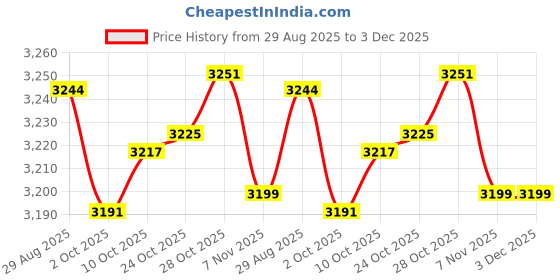 amazon.in TRENDYNEST® Doorbell Rain Cover Wear Resistant Weatherproof Access Control Keypad Cover 13.5cmx16cmx10cm | Home & Garden Price History Graph from 29 Aug 2025 to 3 Dec 2025