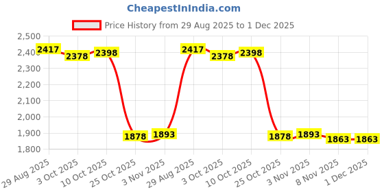 amazon.in TRENDYNEST® Double Sided Sandwich Baking Pan Detachable Sandwich Maker for Lunch Muffins | Home & Garden Price History Graph from 29 Aug 2025 to 1 Dec 2025