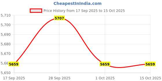 amazon.in TRENDYNEST® Drive Belt Tensioner Assembly Metal for Range Rover Spare Part Replaces | Ebay Motors Price History Graph from 17 Sep 2025 to 14 Oct 2025