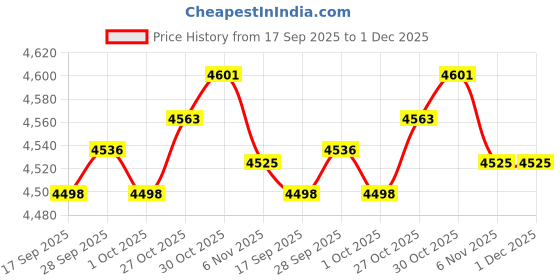 amazon.in TRENDYNEST® Drive Belt Tensioner Assembly with Pulley for Aveo Auto Parts | Ebay Motors Price History Graph from 17 Sep 2025 to 1 Dec 2025