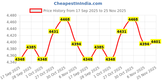 amazon.in TRENDYNEST® Drive Belt Tensioner Assembly with Pulley for Uplander Malibu | Ebay Motors Price History Graph from 17 Sep 2025 to 25 Nov 2025