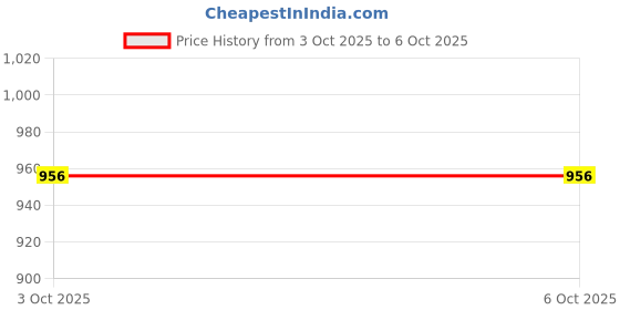 amazon.in TRENDYNEST® Dual Ssd Mounting Bracket Ssd Bracket Ssd HDD Dock 2.5 Inch Hard Drive Mount White | Computer Components & Parts | Computer Cases & Accessories | Case Parts & Accessories Price History Graph from 22 Sep 2025 to 3 Oct 2025