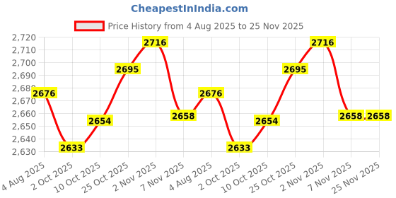 amazon.in TRENDYNEST® Emulsion Scoop Coater Multiuse Convenient Nonslip for Office Home Commercial 50cm | Crafts | Art Supplies | Printmaking | Screen Printing | Screen Printing Sets & Kits Price History Graph from 4 Aug 2025 to 24 Nov 2025