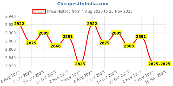 amazon.in TRENDYNEST® Emulsion Scoop Coater Multiuse Convenient Nonslip for Office Home Commercial 55cm | Crafts | Art Supplies | Printmaking | Screen Printing | Screen Printing Sets & Kits Price History Graph from 4 Aug 2025 to 24 Nov 2025
