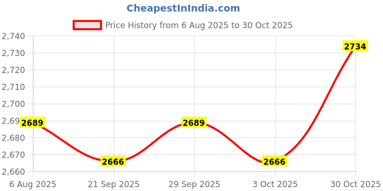 amazon.in TRENDYNEST® Exhaust Manifolds Bolt Studs and Nuts Hardware Kit for Cummins 1989-2019 | Parts & Accessories | Car & Truck Parts | Exhaust | Exhaust Manifolds & Headers Price History Graph from 6 Aug 2025 to 30 Oct 2025