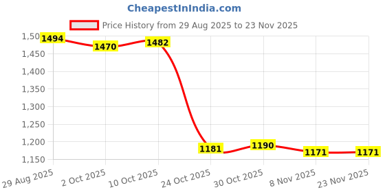 amazon.in TRENDYNEST® Fish Pond Filter Aquaculture Pool Drain Mesh Multifunctional PVC Accessories Diameter 7.5 cm | Home & Garden | Yard, Garden & Outdoor Living | Pools & Spas Price History Graph from 29 Aug 2025 to 23 Nov 2025