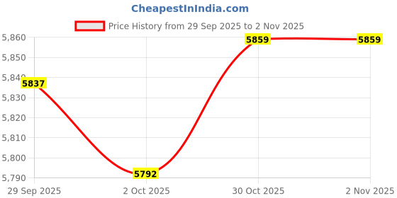 amazon.in TRENDYNEST® Fitness Hoop Comfortable Portable Indoor PVC Spring Hoop | Fitness, Running & Yoga | Fitness Equipment & Gear | Abdominal Exercisers Price History Graph from 29 Sep 2025 to 30 Oct 2025