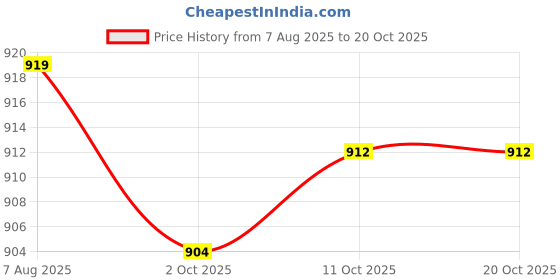 amazon.in TRENDYNEST® Flange Gasket Premium Car Accessories Durable M18x1.5 for Tacoma | Parts & Accessories | Car & Truck Parts | Gaskets | Exhaust Gaskets Price History Graph from 7 Aug 2025 to 20 Oct 2025