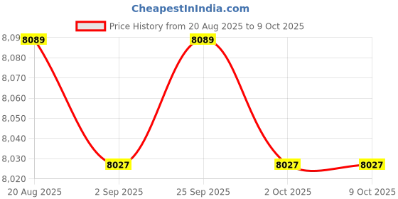 amazon.in TRENDYNEST® Floating Ball Valve Accs Automatic Fill and Control Level for Fountains Pool 300mm A | Home & Garden | Yard, Garden & Outdoor Living | Pools & Spas Price History Graph from 20 Aug 2025 to 9 Oct 2025