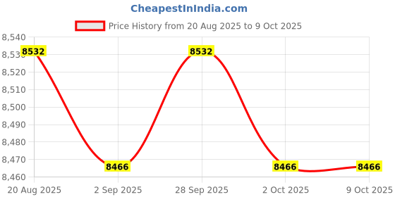 amazon.in TRENDYNEST® Floating Ball Valve Accs Automatic Fill and Control Level for Fountains Pool 465mm A | Home & Garden | Yard, Garden & Outdoor Living | Pools & Spas Price History Graph from 20 Aug 2025 to 9 Oct 2025