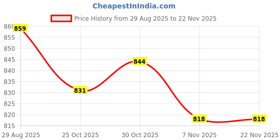 amazon.in TRENDYNEST® Floating Pool Thermometer for Baby Bath Indoor Outdoor Swimming Pools & Spas Flamingo | Home & Garden | Yard Garden & Outdoor Living | Pools & Spas Price History Graph from 29 Aug 2025 to 22 Nov 2025