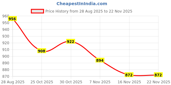 amazon.in TRENDYNEST® Floating Pool Thermometer for Baby Bath Indoor Outdoor Swimming Pools & Spas Shark | Home & Garden | Yard Garden & Outdoor Living | Pools & Spas Price History Graph from 28 Aug 2025 to 22 Nov 2025