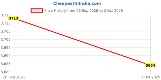 amazon.in TRENDYNEST® for Pro 13.3" A1502 Retina 2015 Trackpad Touchpad Replacement Part | Computer Components & Parts | Laptop Replacement Parts | Laptop Housings & Touchpads Price History Graph from 26 Sep 2025 to 3 Oct 2025