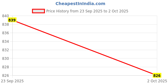 amazon.in TRENDYNEST® Gaming Wired 1600 Dpi Computer Mice Laptop for Windows 7/8/10/Xp Vista Black | Keyboards, Mice & Pointers | Mice, Trackballs & Touchpads Price History Graph from 23 Sep 2025 to 2 Oct 2025