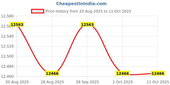 amazon.in TRENDYNEST® Generator Wheel Kit 40065 Easily Install High Performance Spare Part Premium | Home & Garden | Tools | Generators Price History Graph from 20 Aug 2025 to 11 Oct 2025