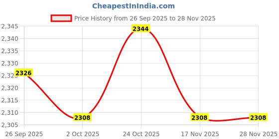 amazon.in TRENDYNEST® Hd 16Mp Pc Webcam Camera Video with Mic Web Cam for MSN Skype Conferencing | Laptop & Desktop Accessories | Webcams Price History Graph from 26 Sep 2025 to 28 Nov 2025