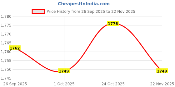 amazon.in TRENDYNEST® Hd Computer Webcam Laptop Desktop Pc USB Web Camera with Dual Mic 1080P | Laptop & Desktop Accessories | Webcams Price History Graph from 26 Sep 2025 to 22 Nov 2025
