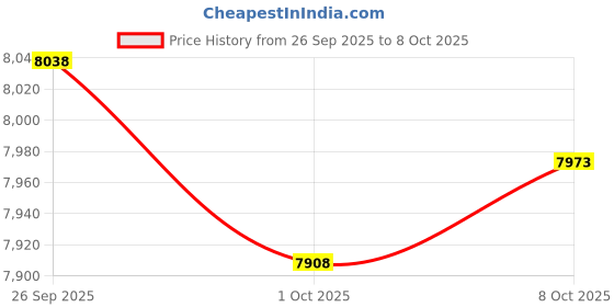 amazon.in TRENDYNEST® Headset Holder Desktop Desktop Display Shelf Desk Gaming for All Headsets White | Laptop & Desktop Accessories | Headsets Price History Graph from 26 Sep 2025 to 8 Oct 2025