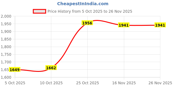 amazon.in TRENDYNEST® Home Yogurt Maker Professional Household Natto Maker Low Noise Yogurt Device | Home & Garden | Kitchen, Dining & Bar | Small Kitchen Appliances | Yogurt Makers Price History Graph from 5 Oct 2025 to 26 Nov 2025
