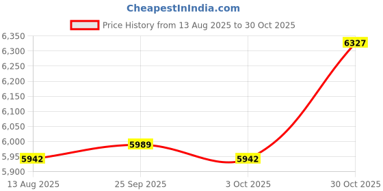 amazon.in TRENDYNEST® HVAC Blower Motor Resistor 8T0820521 Fittings for Q5 A5 A4 Quattro | Ebay Motors Price History Graph from 13 Aug 2025 to 30 Oct 2025