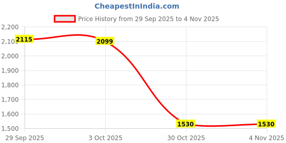 amazon.in TRENDYNEST® Idle Air Control Valve for Impreza, Forester and Legacy 22650AA192 | Parts & Accessories | Car & Truck Parts | Air Intake & Fuel Delivery | Fuel Inject. Controls & Parts Price History Graph from 29 Sep 2025 to 3 Nov 2025