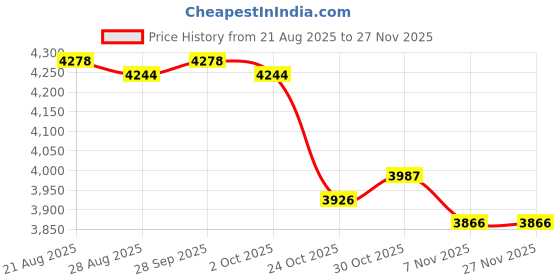 amazon.in TRENDYNEST® Inflatable Lounge Chair Soft Inflatable Lounger for Courtyard Indoor Bedroom Red | Home & Garden | Furniture | Bean Bags & Inflatables Price History Graph from 21 Aug 2025 to 27 Nov 2025