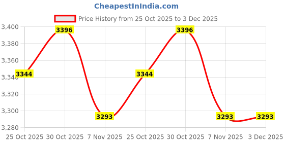 amazon.in TRENDYNEST® Inflatable Swimming Pool Kiddie Garden Backyard Paddling Pool Pink 90cm | Home & Garden | Yard, Garden & Outdoor Living | Pools & Spas | Swimming Pools | Inflatable & Kid Pools Price History Graph from 25 Oct 2025 to 3 Dec 2025