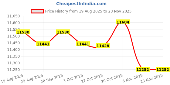 amazon.in TRENDYNEST® Inflatable Waterslide for Kids Versatile Accessories for Backyard Playground Light Blue | Home & Garden | Yard, Garden & Outdoor Living | Pools & Spas Price History Graph from 19 Aug 2025 to 23 Nov 2025