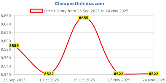 amazon.in TRENDYNEST® Iscan Mini Handheld Portable Scanner 300/600/900Dpi Jepg Pdf Format Compact Silver | Printers, Scanners & Supplies | Scanners Price History Graph from 26 Sep 2025 to 24 Nov 2025