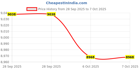 amazon.in TRENDYNEST® Keycaps Comfortable Exquisite 194 Keys for Cherry Mx Switch Spare Parts | Keyboards, Mice & Pointers | Keyboards & Keypads Price History Graph from 28 Sep 2025 to 6 Oct 2025
