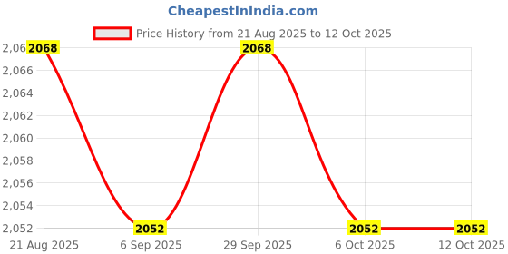 amazon.in TRENDYNEST® Kids Bed Netting Cover Adults Bed Mesh Cover for Bedding Accessories Camping | Home & Garden | Bedding | Canopies & Netting Price History Graph from 21 Aug 2025 to 12 Oct 2025