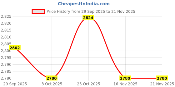 amazon.in TRENDYNEST® Low Latency Car 5.0 Adapter Transmitter & Receiver Multifunction | Home Networking & Connectivity | USB Bluetooth Adapters/Dongles Price History Graph from 29 Sep 2025 to 20 Nov 2025