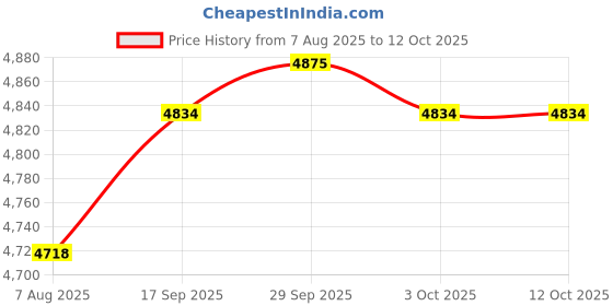 amazon.in TRENDYNEST® M42Ã—1.5 Rotor Flywheel Puller Accessory for Professional | Automotive Tools & Supplies | Hand Tools | Pullers & Extractors Price History Graph from 7 Aug 2025 to 12 Oct 2025