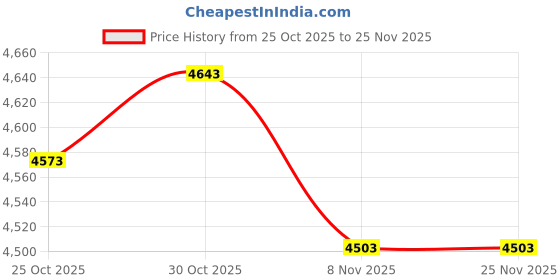 amazon.in TRENDYNEST® Mailbox Mounting Bracket Heavy Duty Metal Accessory Hardware | Home & Garden Price History Graph from 25 Oct 2025 to 24 Nov 2025