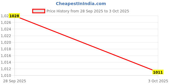 amazon.in TRENDYNEST® Mechanical Keyboard Switch Shaft Opener Axis Apart Opener for Kailh Box Black | Keyboards, Mice & Pointers | Keyboards & Keypads Price History Graph from 28 Sep 2025 to 3 Oct 2025