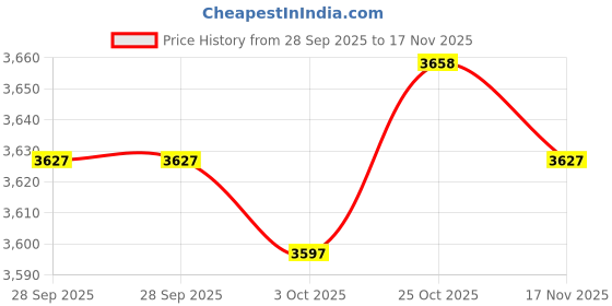 amazon.in TRENDYNEST® Mini 3 Key Game Keypad Macro Programmable RGB Led Backlit Transparent Keycap Gold Pink Switch | Keyboards, Mice & Pointers | Keyboards & Keypads Price History Graph from 28 Sep 2025 to 17 Nov 2025