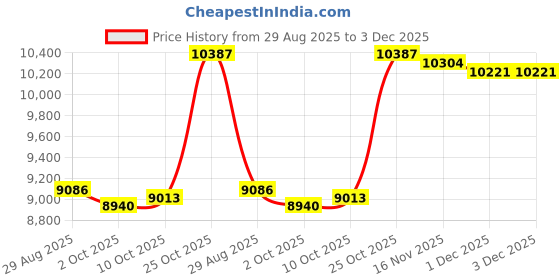 amazon.in TRENDYNEST® Mini Washing Machines Countertop Washer Water-Saving for RV Camping Personal | Home & Garden | Major Appliances | Washers & Dryers | Washing Machines Price History Graph from 29 Aug 2025 to 1 Dec 2025