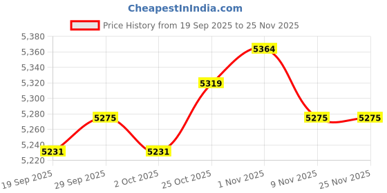 amazon.in TRENDYNEST® Motorcycle Gear Shifter Shift Lever Component for R1300GS 2023-2024 Black | Automotive Tools & Supplies | Other Auto Tools & Supplies Price History Graph from 19 Sep 2025 to 24 Nov 2025