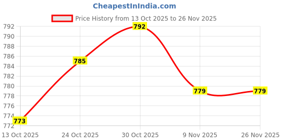 amazon.in TRENDYNEST® Movement Silent DIY Clock Repair Clock Mechanism Replacement 32Mm Price History Graph from 13 Oct 2025 to 26 Nov 2025