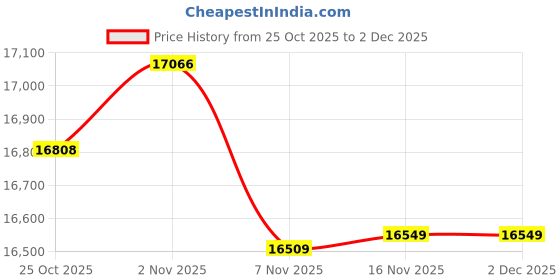 amazon.in TRENDYNEST® Multi Function Starting Block Sprinter Track Pedals for Running Tracks Field | Outdoor Sports | Track & Field Price History Graph from 25 Oct 2025 to 2 Dec 2025