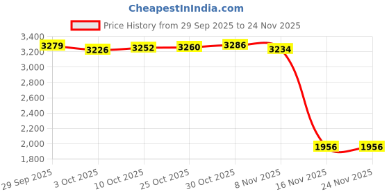 amazon.in TRENDYNEST® Network Adapter 1M High Speed Connectivity Gigabit Ethernet Internet Adapter | Computer Cables & Connectors | Networking Cables & Adapters | Ethernet Cables (Rj-45/8P8C) Price History Graph from 29 Sep 2025 to 23 Nov 2025