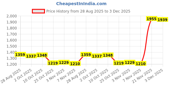 amazon.in TRENDYNEST® Oil Pressure Sensor Car Auto Accessories for Bobcat Loader Skid Steer | Ebay Motors Price History Graph from 28 Aug 2025 to 3 Dec 2025