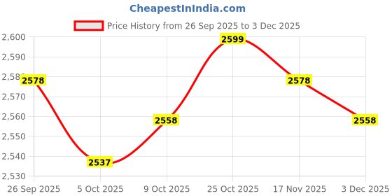 amazon.in TRENDYNEST® On-Ear 3.5Mm Stereo Headsets Earphone with Microphone 3.5Mm with USB | Laptop & Desktop Accessories | Headsets Price History Graph from 26 Sep 2025 to 3 Dec 2025