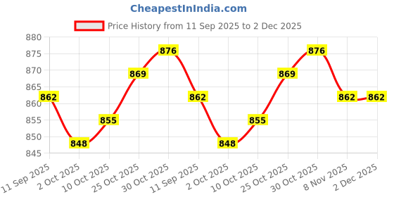 amazon.in TRENDYNEST® Outside Air Temperature Sensor Replaces Parts for Ford Edge F-150 F-250 | Ebay Motors Price History Graph from 11 Sep 2025 to 2 Dec 2025