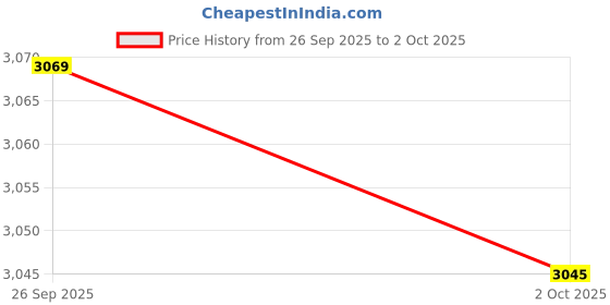 amazon.in TRENDYNEST® PCB Screw-in Stabilizers for Mx Mechanical Keyboard Blue 1 6.25U 7 2U | Keyboards, Mice & Pointers | Keyboards & Keypads Price History Graph from 26 Sep 2025 to 2 Oct 2025
