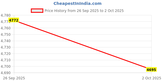 amazon.in TRENDYNEST® Pci Express Multiplier Pcie 1 to 6 Usb3.0 Riser Card Support Windows 7/8/10 | Computer Components & Parts | Interface/Add-On Cards | Port Expansion Cards Price History Graph from 26 Sep 2025 to 2 Oct 2025