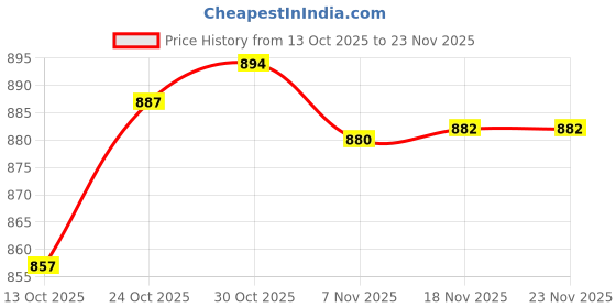 amazon.in TRENDYNEST® Pendulum Clock Movement Black Quartz DIY Wall Clock Movement Price History Graph from 13 Oct 2025 to 23 Nov 2025